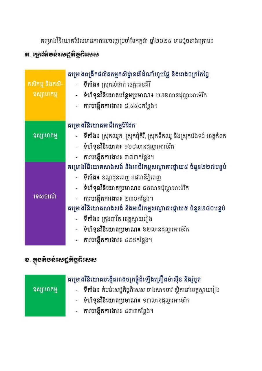 ពេញ១ខែកក្កដា កម្ពុជាទាក់ទាញគម្រោងវិនិយោគ ៦៧ ក្នុងទំហំទុន ៩៤៤លានដុល្លារអាម៉េរិក