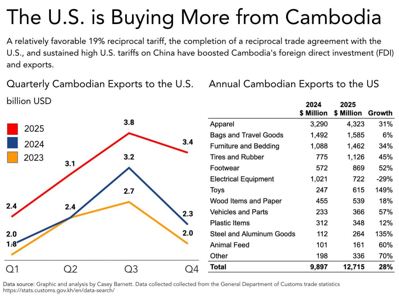 ឆ្នាំ ២០២៥ ការនាំចេញរបស់កម្ពុជាទៅអាមេរិក ក្នុងទំហំ ទឹកប្រាក់ ១២.៧ ពាន់លានដុល្លារ