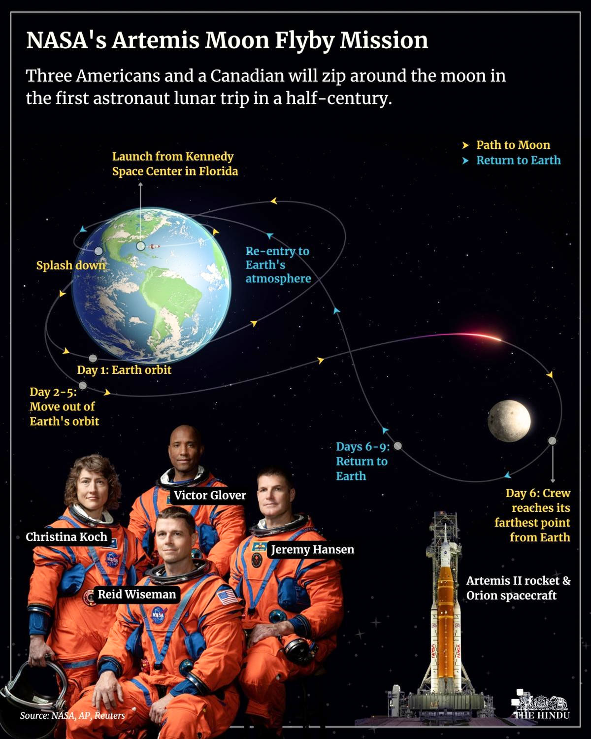 NASA បញ្ជូនអវកាសយានិក ៤ នាក់ទៅឋានព្រះច័ន្ទតាមរយៈ រ៉ុក្កែត Artemis II ជាលើកដំបូងក្នុងរយៈពេលជាង ៥០ ឆ្នាំ