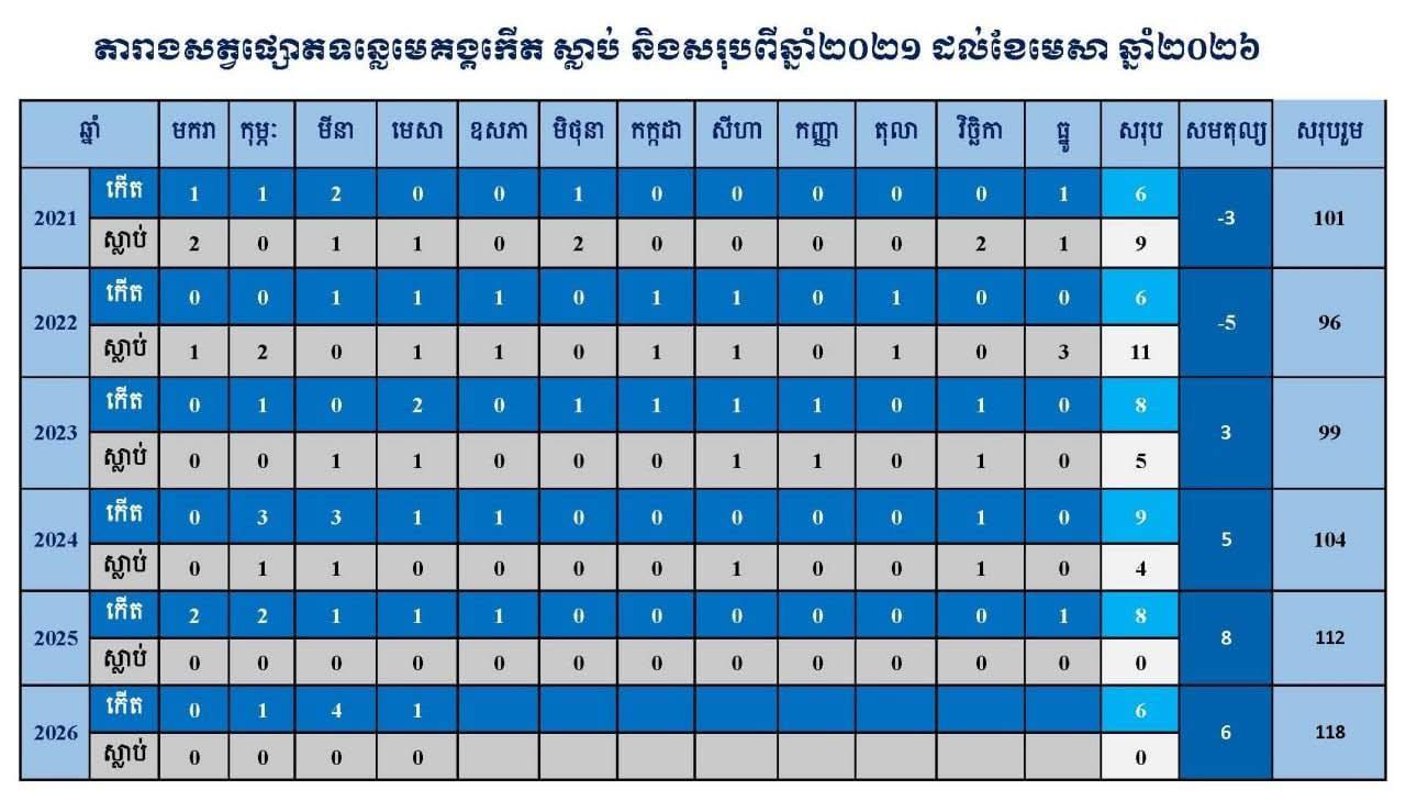កំណើតកូនផ្សោតទន្លេមេគង្គទី៦ នាំមកនូវក្តីសង្ឃឹមសម្រាប់ការអភិរក្សនៅដើមឆ្នាំ២០២៦