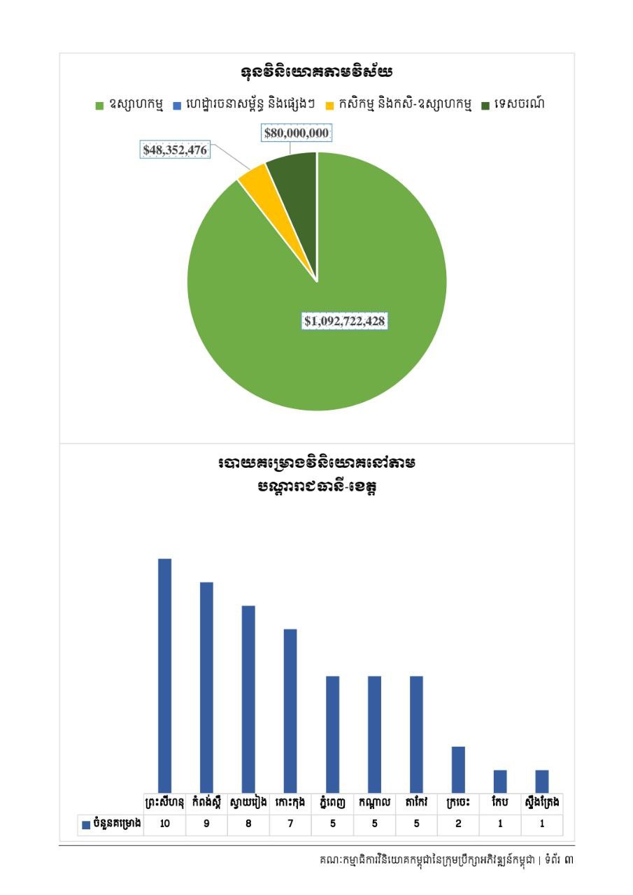 គម្រោងវិនិយោគចំនួន ៥៣ ក្នុងទុន ជាង ១,២ពាន់លានដុល្លារ ត្រូវបានអនុម័តក្នុងខែសីហា