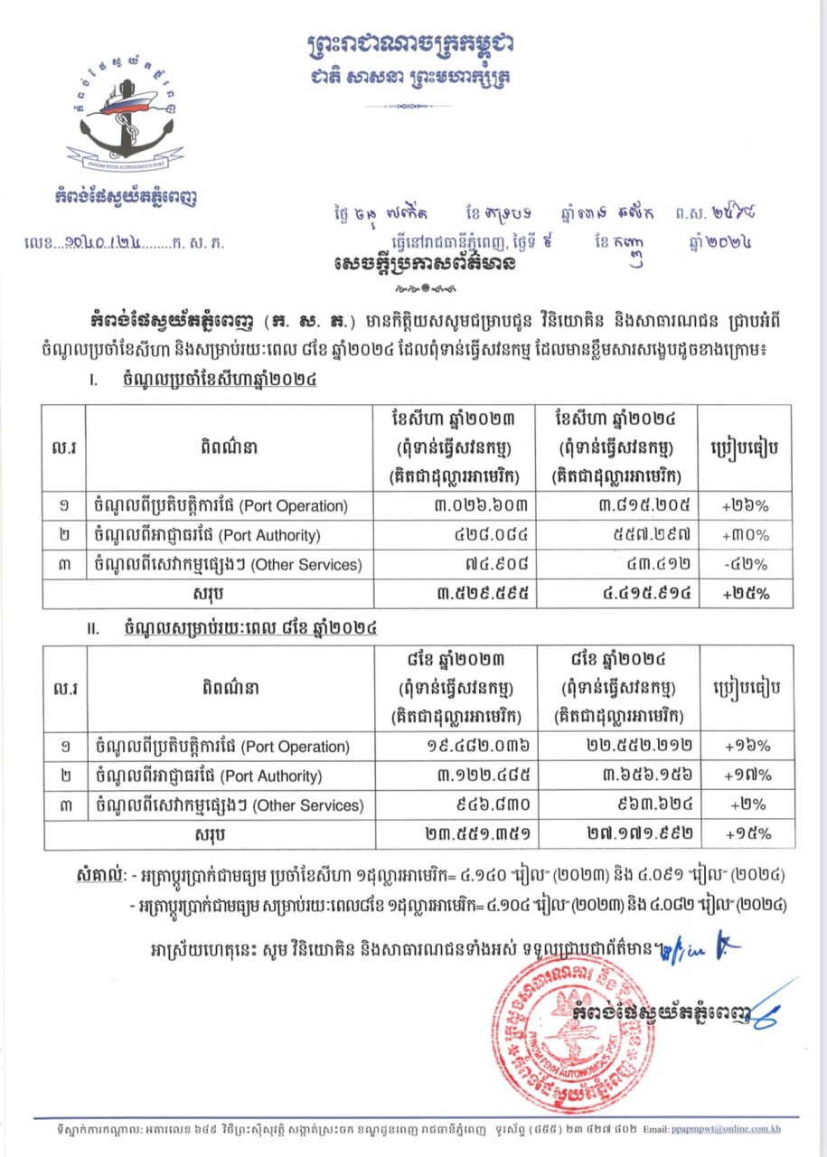 ៨ ខែឆ្នាំនេះ កំពង់ផែស្វ័យភ្នំពេញរកចំណូលបានជាង ២៧ លានដុល្លារ