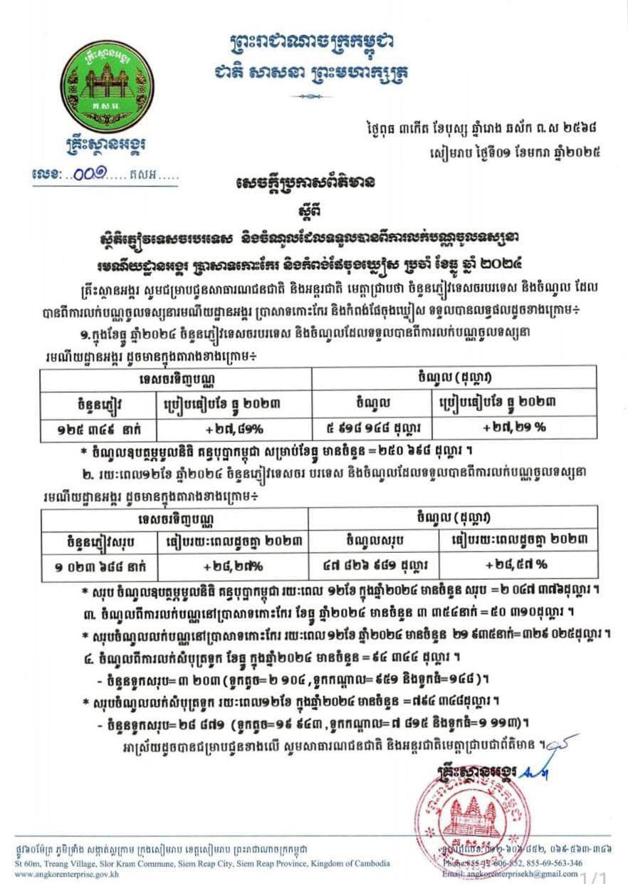 ឆ្នាំ ២០២៤ គ្រឹះស្ថានអង្គររកចំណូលបានជាង ៤៧ លានដុល្លារ ពីភ្ញៀវទេសចរជាង ១លាននាក់