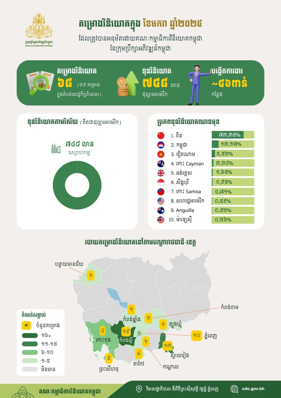 ក្នុងខែមករា កម្ពុជាទាក់ទាញគម្រោងវិនិយោគចំនួន៦៨ ដែលមានទុន ៧៤៨លានដុល្លារអាមេរិក