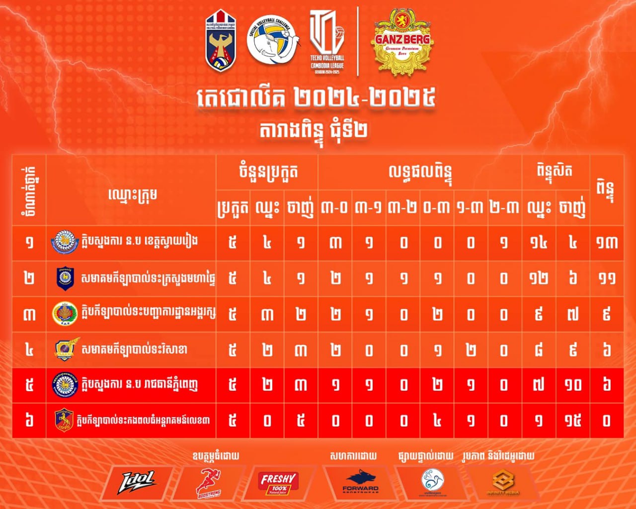 រកឃើញក្រុមខ្លាំងទាំង៤ ឡើងទៅកាន់វគ្គពាក់កណ្ដាលផ្ដាច់ព្រ័ត្រ ពានរង្វាន់បាល់ទះ «តេជោលីគ» រដូវកាល ២០២៤~២៥