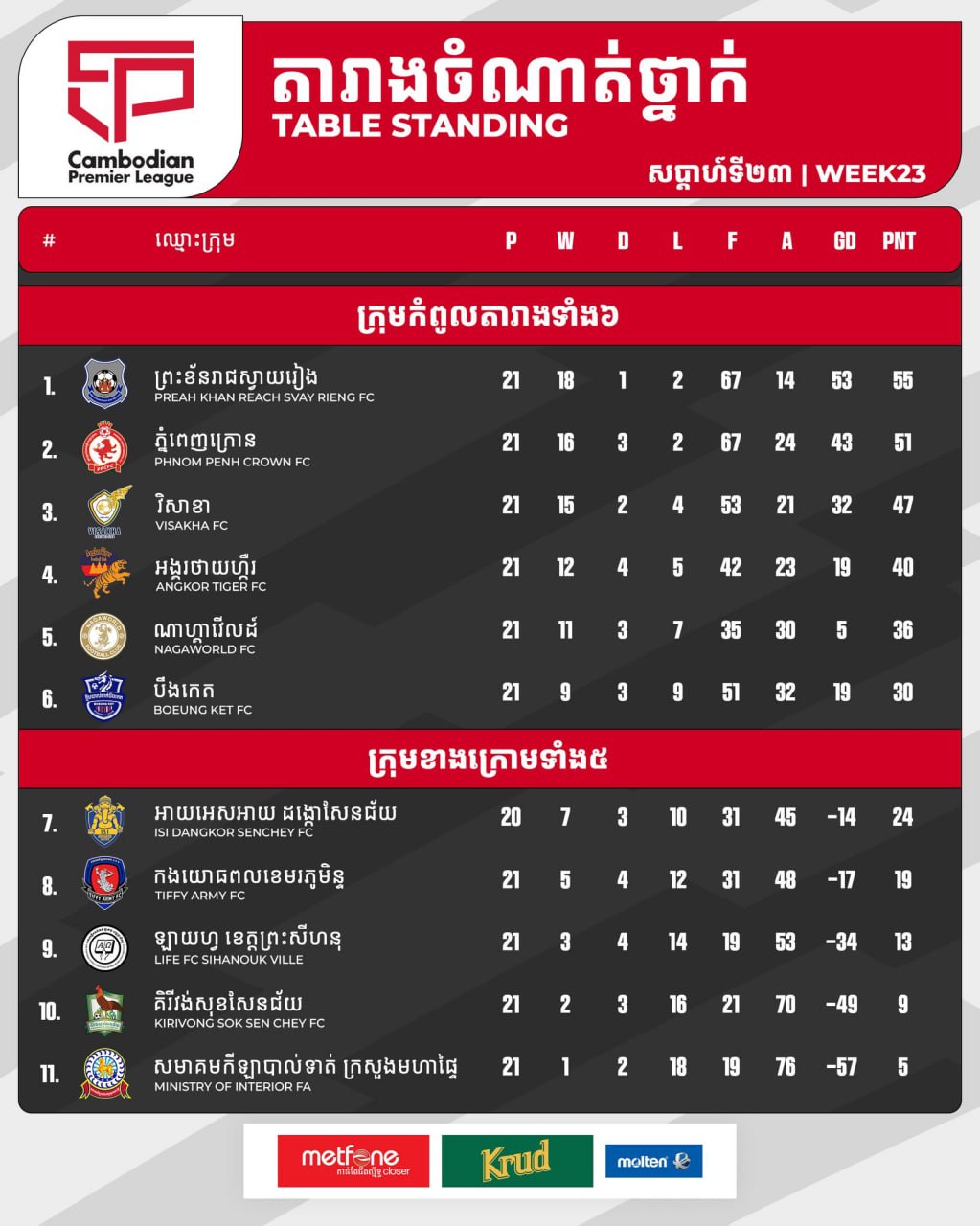 ព្រះខ័នរាជស្វាយរៀង បន្តឈរកំពូលតារាង ខណៈភ្នំពេញក្រោន របូត ៣ពិន្ទុ ក្នុងសប្ដាហ៍ទី២៣
