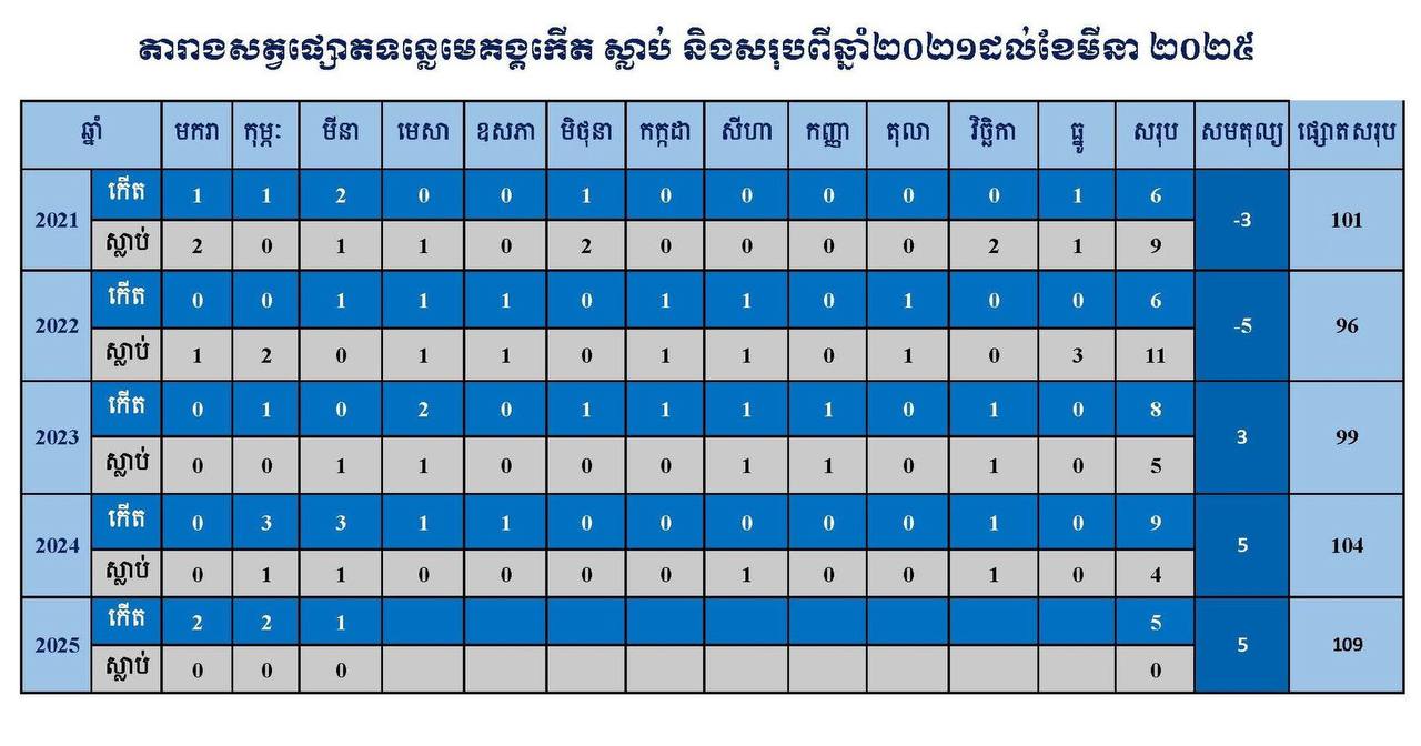 កូនផ្សោតកើតថ្មី១ក្បាលនៅអន្លង់កាំពី ខេត្តក្រចេះ