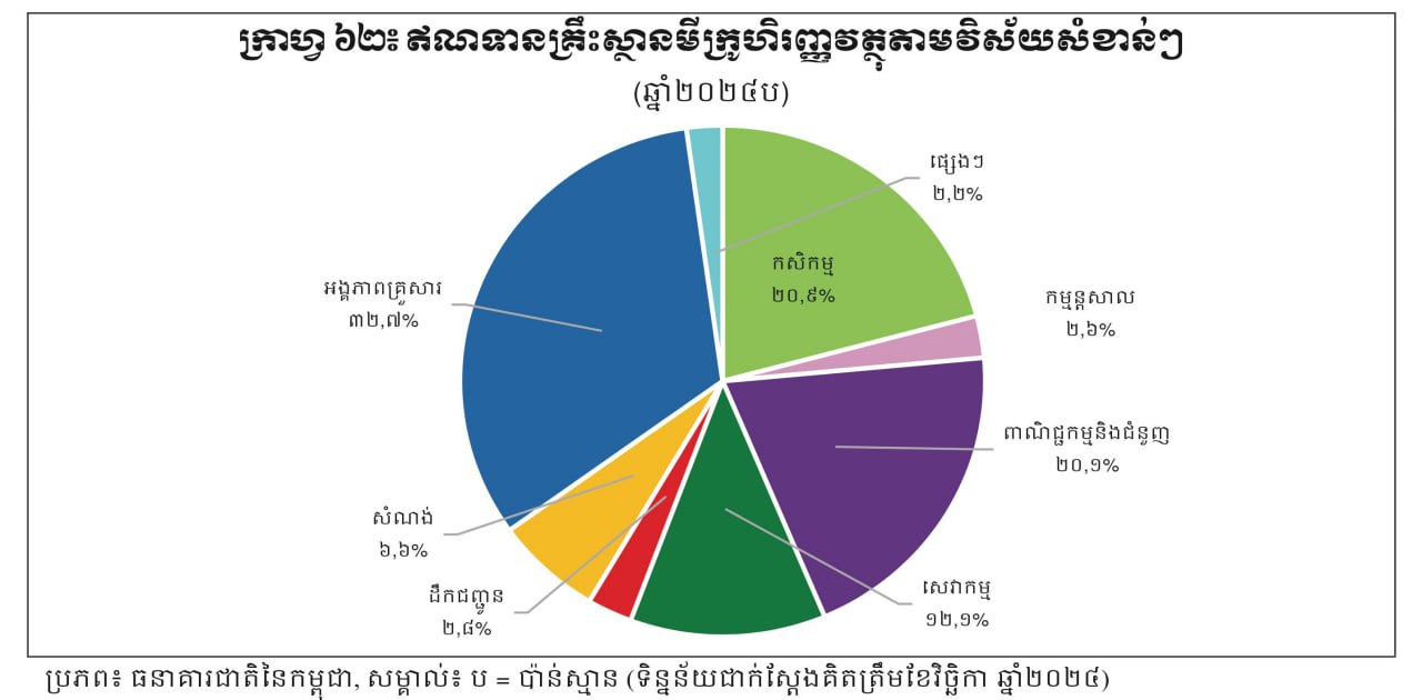ប្រជាជនកម្ពុជាជំពាក់បំណុលធនាគារនិងហិរញ្ញវត្ថុ ជិត ៦០ពាន់លានដុល្លា