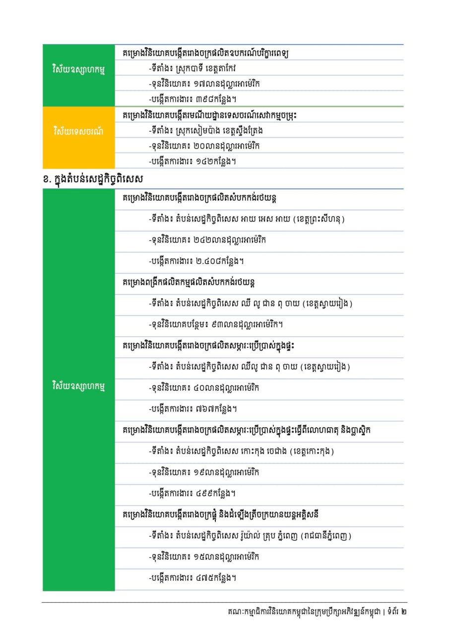 ក្នុង១ ខែមេសា កម្ពុជាអនុម័តគម្រោងវិនិយោគថ្មី ៥៩គម្រោង មានទុន ៨៦០លានដុល្លារ