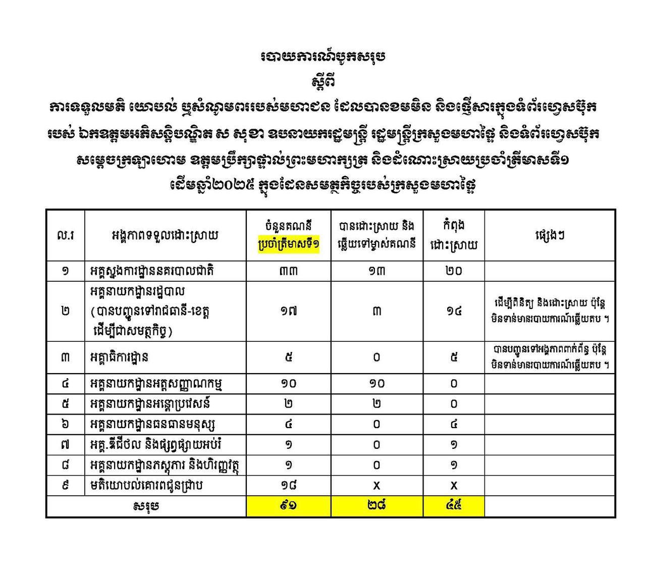 ត្រីមាសទី១ ហ្វេសប៊ុក សម្ដេច ស ខេង និងឯកឧត្តមអភិសន្ដិបណ្ឌិត ស សុខា បានដោះស្រាយ និងឆ្លើយតប ២៨គណនី