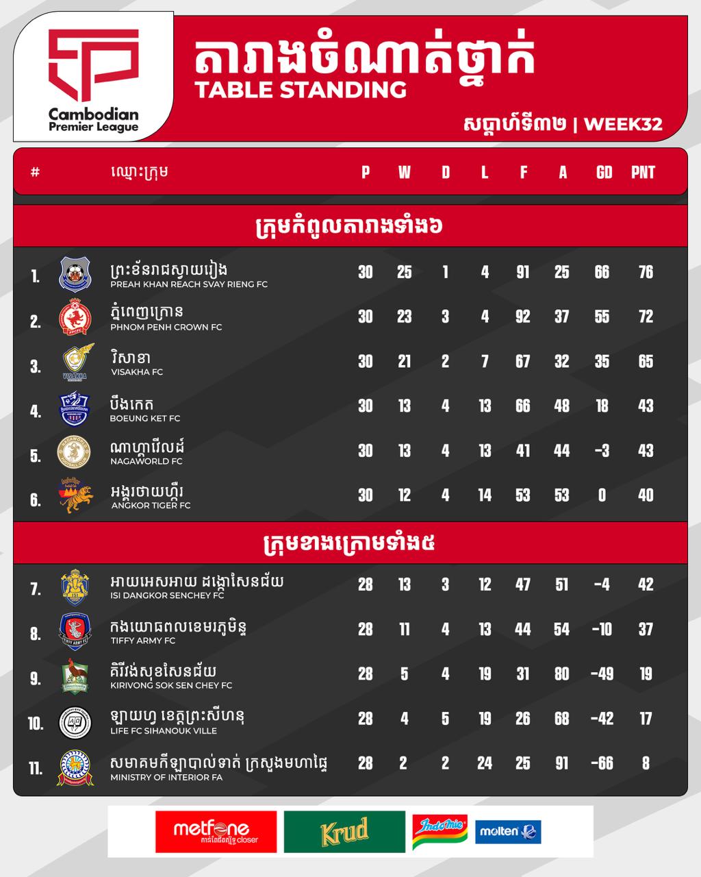 ការប្រកួតលីគកំពូលកម្ពុជា រដូវកាល ២០២៤/២៥ បានបញ្ចប់ដោយជោគជ័យ
