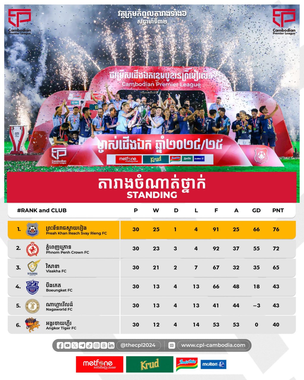 តោះ! មកដឹកពីកាលបរិច្ឆេទការប្រកួតរដូវកាលថ្មីនៃលីគកម្ពុជា ឆ្នាំ២០២៥/២០២៦